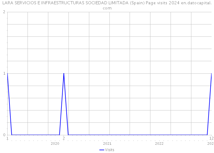 LARA SERVICIOS E INFRAESTRUCTURAS SOCIEDAD LIMITADA (Spain) Page visits 2024 