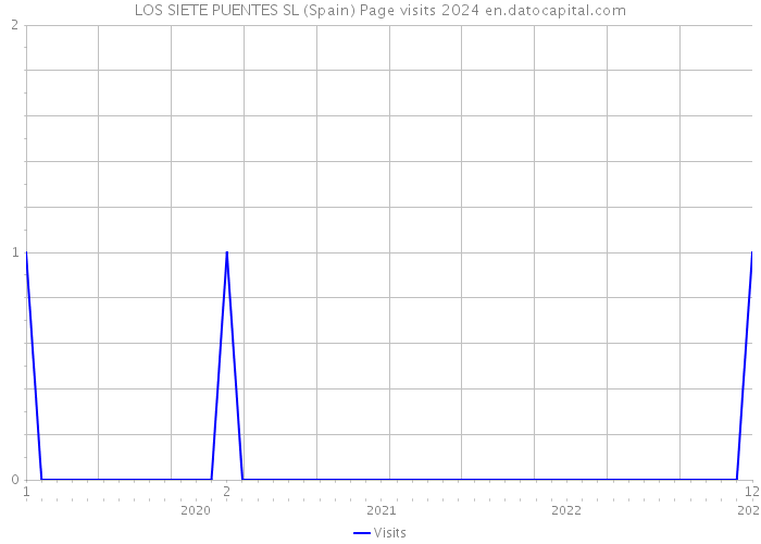 LOS SIETE PUENTES SL (Spain) Page visits 2024 