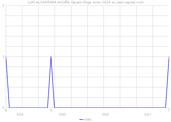 LUIS ALCANTARA AGUÑA (Spain) Page visits 2024 
