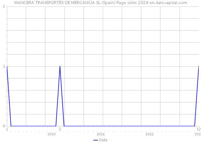 MANCERA TRANSPORTES DE MERCANCIA SL (Spain) Page visits 2024 