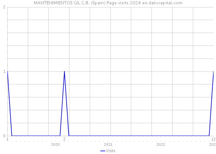 MANTENIMIENTOS GIL C.B. (Spain) Page visits 2024 
