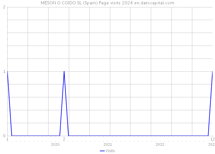 MESON O COIDO SL (Spain) Page visits 2024 