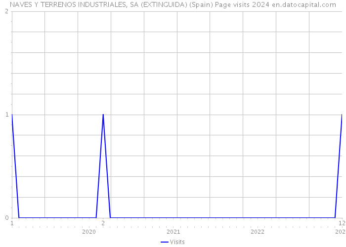 NAVES Y TERRENOS INDUSTRIALES, SA (EXTINGUIDA) (Spain) Page visits 2024 