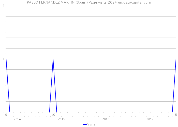 PABLO FERNANDEZ MARTIN (Spain) Page visits 2024 