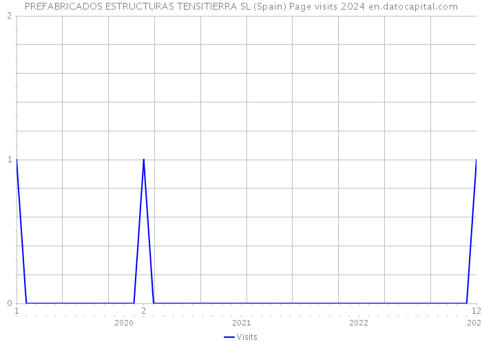 PREFABRICADOS ESTRUCTURAS TENSITIERRA SL (Spain) Page visits 2024 