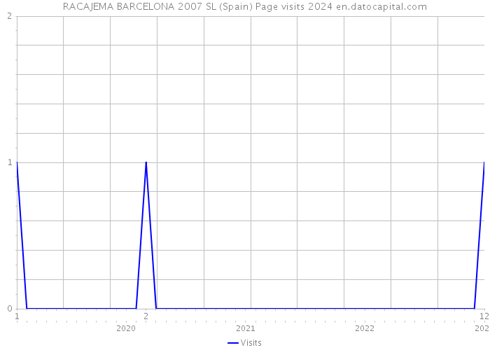 RACAJEMA BARCELONA 2007 SL (Spain) Page visits 2024 
