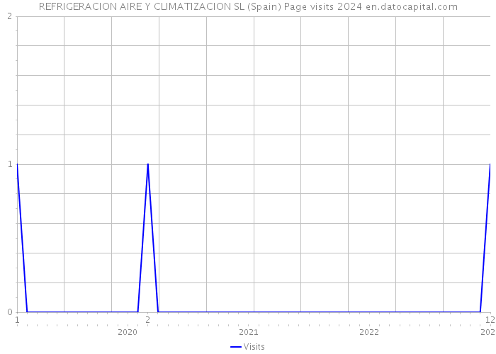 REFRIGERACION AIRE Y CLIMATIZACION SL (Spain) Page visits 2024 