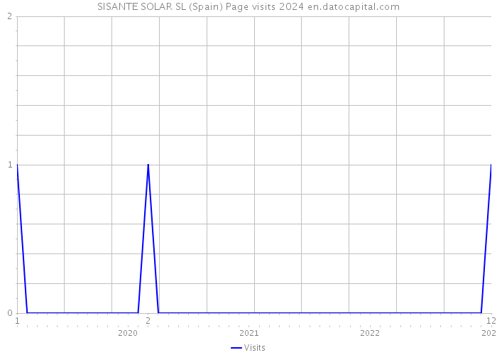 SISANTE SOLAR SL (Spain) Page visits 2024 