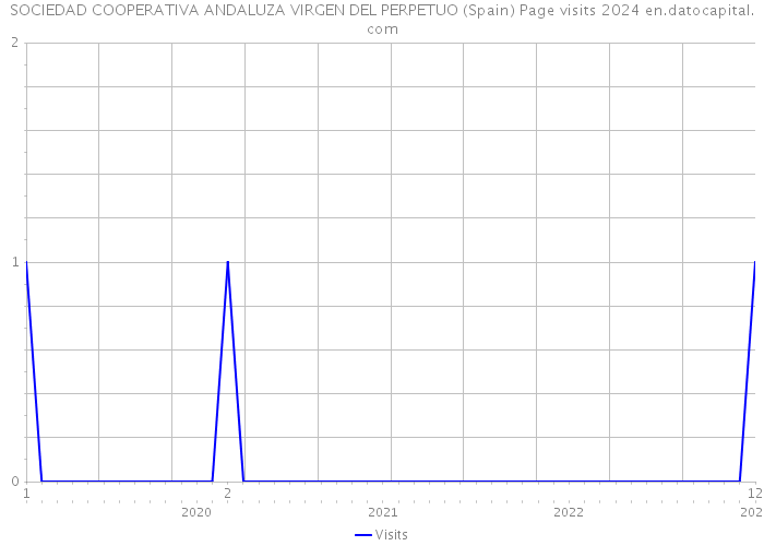 SOCIEDAD COOPERATIVA ANDALUZA VIRGEN DEL PERPETUO (Spain) Page visits 2024 