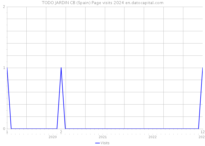 TODO JARDIN CB (Spain) Page visits 2024 