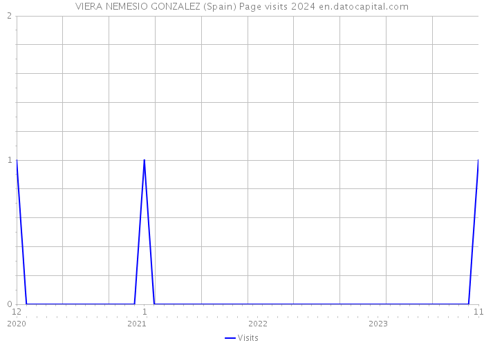 VIERA NEMESIO GONZALEZ (Spain) Page visits 2024 