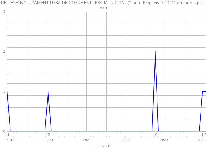 DE DESENVOLUPAMENT URBA DE CORNE EMPRESA MUNICIPAL (Spain) Page visits 2024 