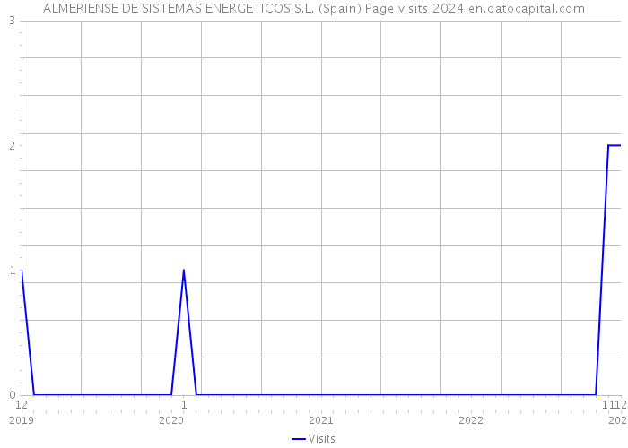 ALMERIENSE DE SISTEMAS ENERGETICOS S.L. (Spain) Page visits 2024 