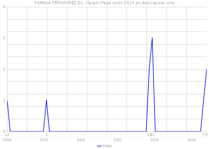 FAMILIA FERNANDEZ S.L. (Spain) Page visits 2024 