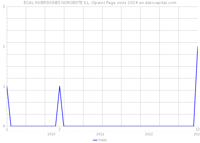 EGAL INVERSIONES NOROESTE S.L. (Spain) Page visits 2024 