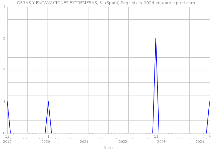 OBRAS Y EXCAVACIONES EXTREMEñAS, SL (Spain) Page visits 2024 