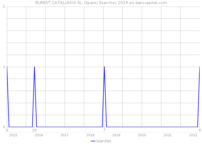 EUREST CATALUNYA SL. (Spain) Searches 2024 