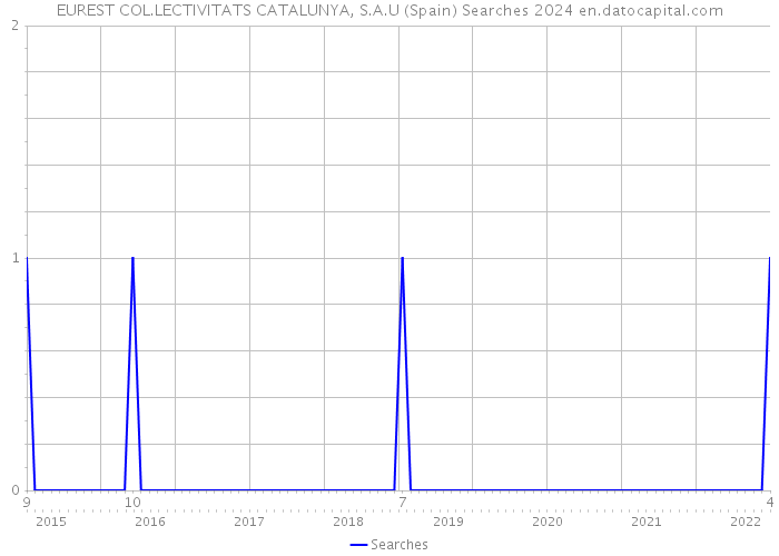 EUREST COL.LECTIVITATS CATALUNYA, S.A.U (Spain) Searches 2024 