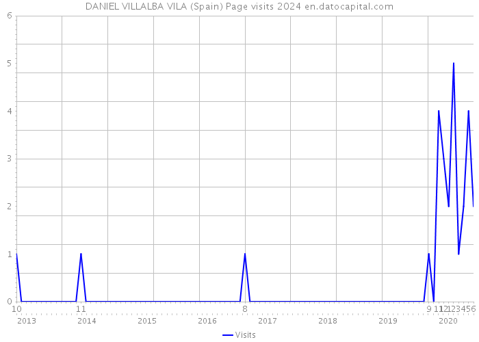 DANIEL VILLALBA VILA (Spain) Page visits 2024 