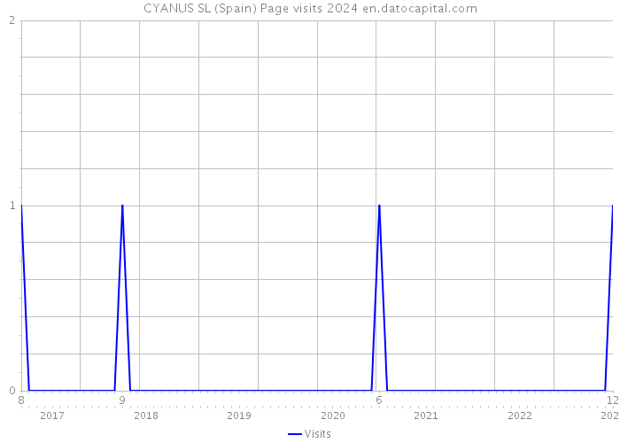 CYANUS SL (Spain) Page visits 2024 