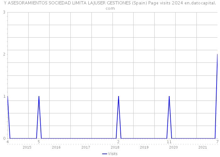 Y ASESORAMIENTOS SOCIEDAD LIMITA LAJUSER GESTIONES (Spain) Page visits 2024 