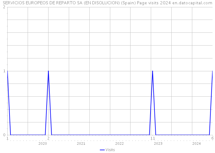 SERVICIOS EUROPEOS DE REPARTO SA (EN DISOLUCION) (Spain) Page visits 2024 