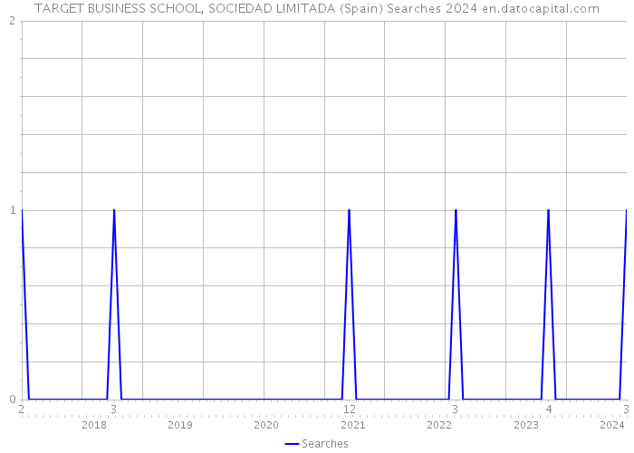 TARGET BUSINESS SCHOOL, SOCIEDAD LIMITADA (Spain) Searches 2024 