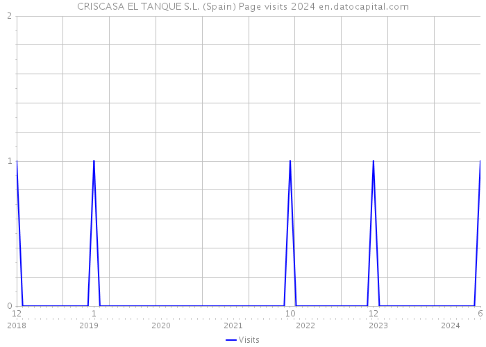 CRISCASA EL TANQUE S.L. (Spain) Page visits 2024 