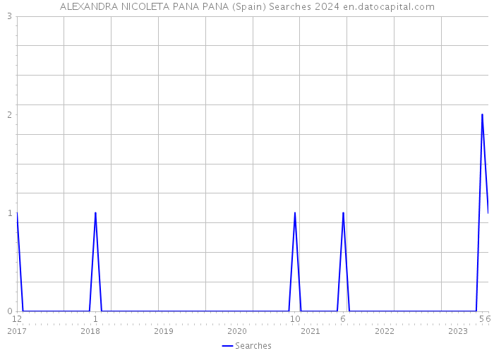 ALEXANDRA NICOLETA PANA PANA (Spain) Searches 2024 
