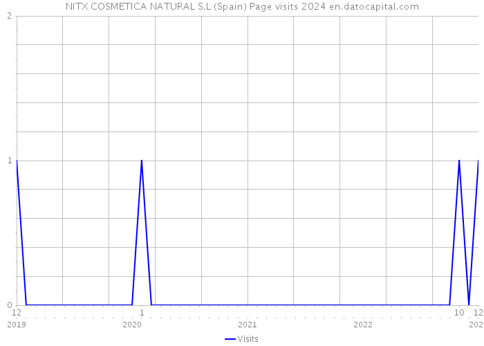NITX COSMETICA NATURAL S.L (Spain) Page visits 2024 