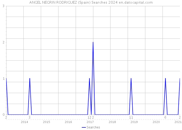 ANGEL NEGRIN RODRIGUEZ (Spain) Searches 2024 