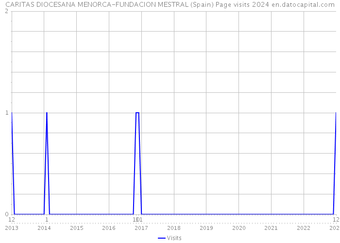 CARITAS DIOCESANA MENORCA-FUNDACION MESTRAL (Spain) Page visits 2024 