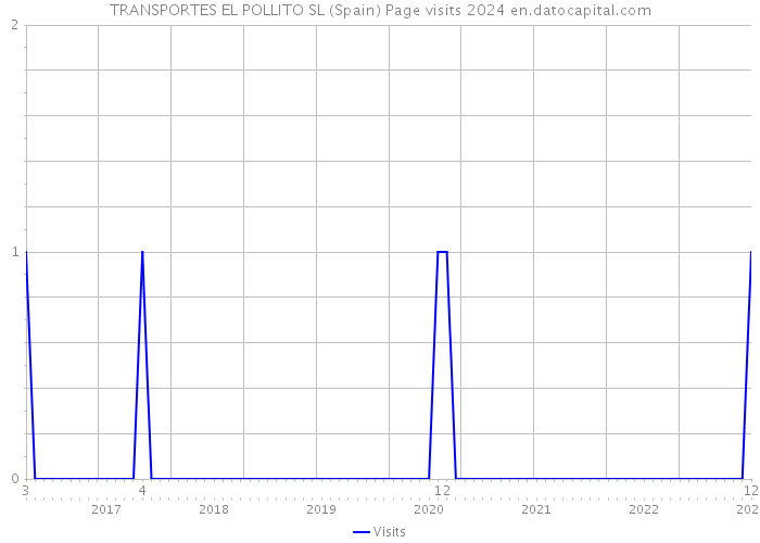 TRANSPORTES EL POLLITO SL (Spain) Page visits 2024 