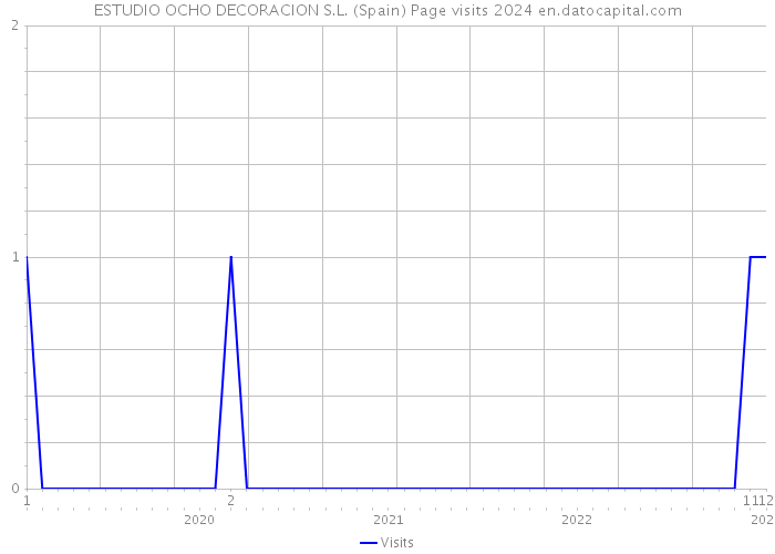 ESTUDIO OCHO DECORACION S.L. (Spain) Page visits 2024 