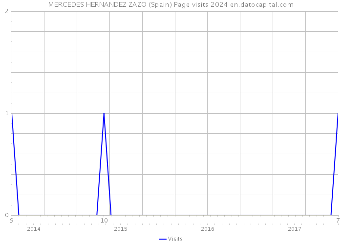 MERCEDES HERNANDEZ ZAZO (Spain) Page visits 2024 
