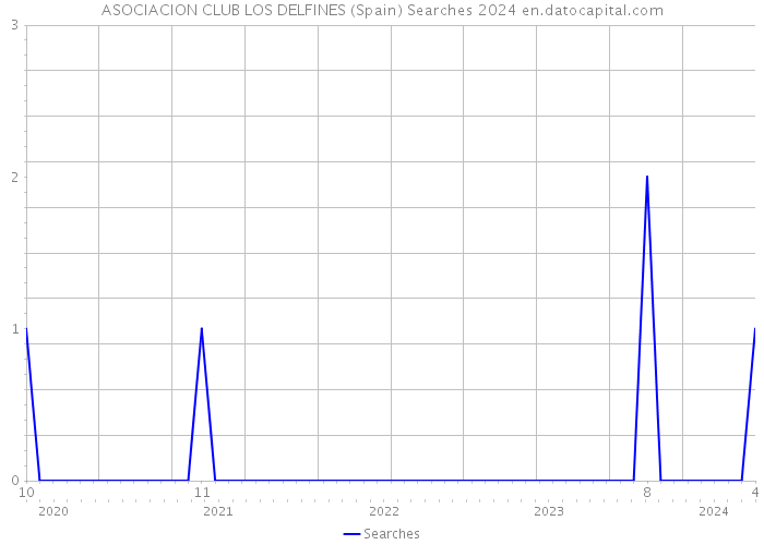 ASOCIACION CLUB LOS DELFINES (Spain) Searches 2024 