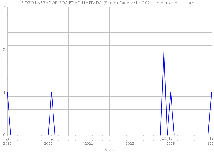 ISIDRO LABRADOR SOCIEDAD LIMITADA (Spain) Page visits 2024 