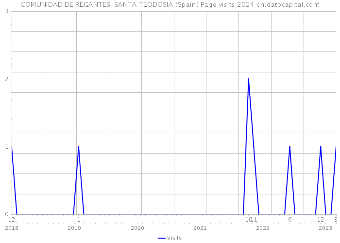 COMUNIDAD DE REGANTES SANTA TEODOSIA (Spain) Page visits 2024 