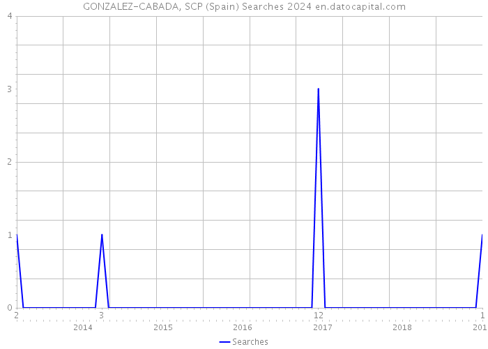 GONZALEZ-CABADA, SCP (Spain) Searches 2024 