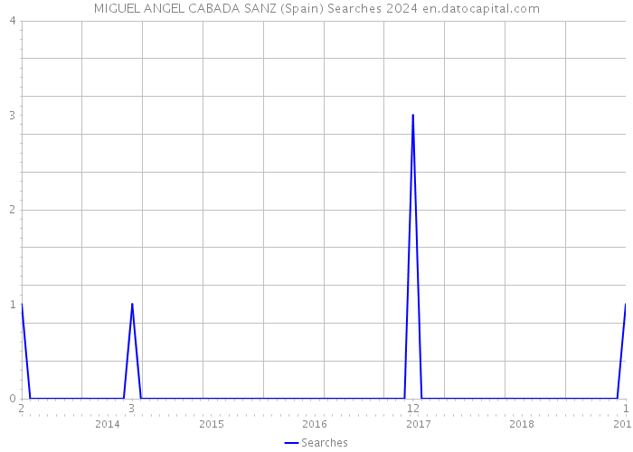 MIGUEL ANGEL CABADA SANZ (Spain) Searches 2024 