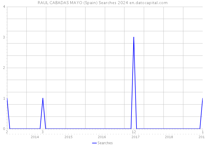 RAUL CABADAS MAYO (Spain) Searches 2024 