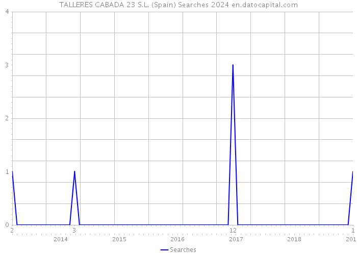 TALLERES CABADA 23 S.L. (Spain) Searches 2024 