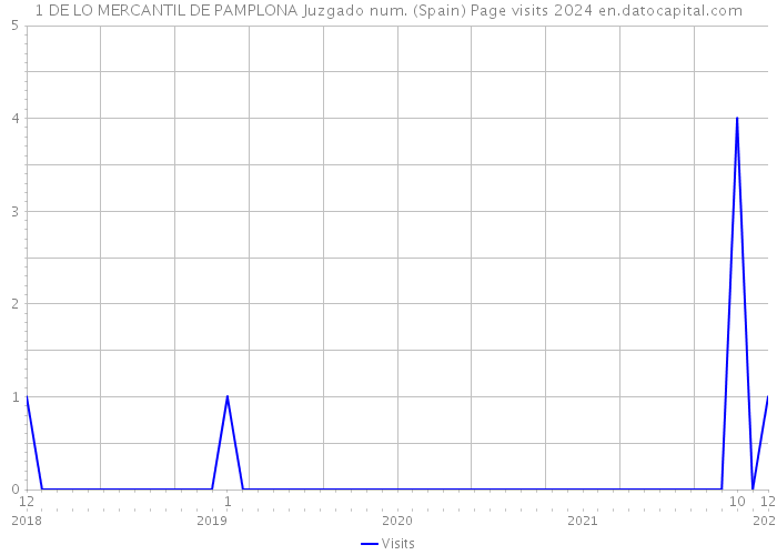 1 DE LO MERCANTIL DE PAMPLONA Juzgado num. (Spain) Page visits 2024 