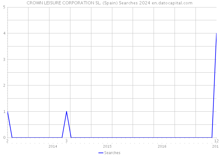 CROWN LEISURE CORPORATION SL. (Spain) Searches 2024 