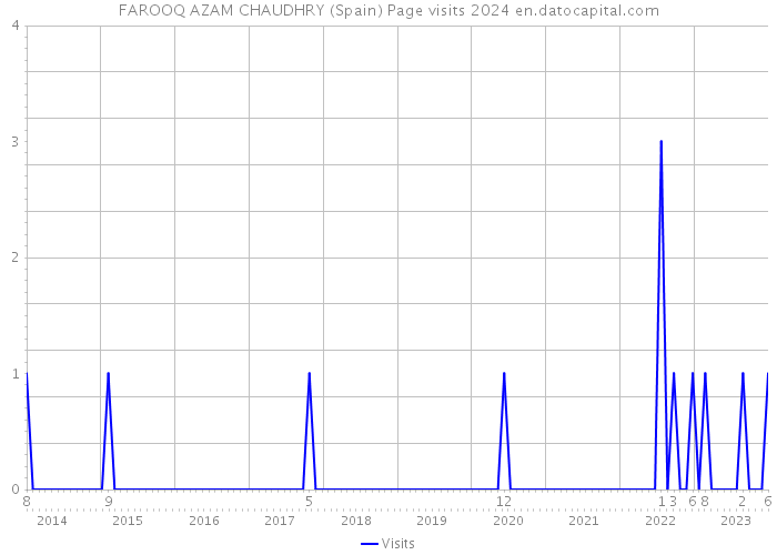 FAROOQ AZAM CHAUDHRY (Spain) Page visits 2024 