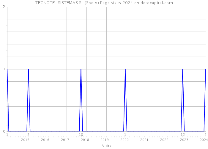 TECNOTEL SISTEMAS SL (Spain) Page visits 2024 