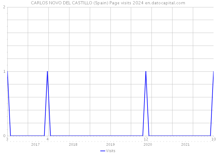 CARLOS NOVO DEL CASTILLO (Spain) Page visits 2024 