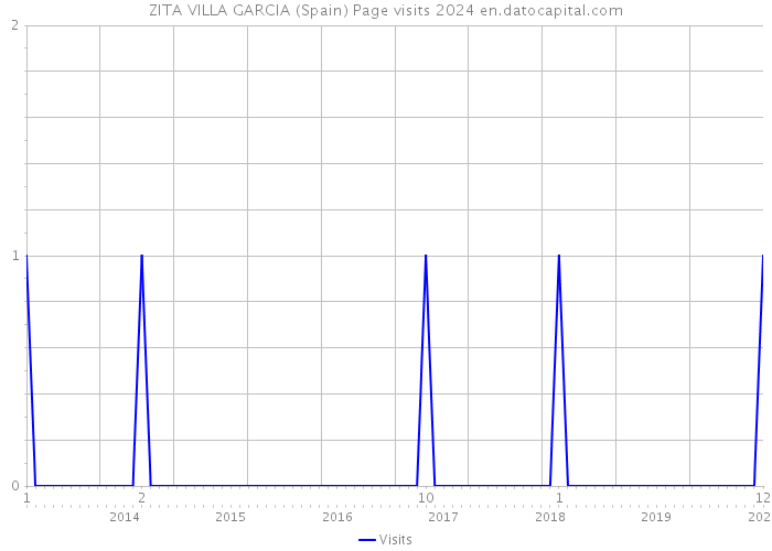 ZITA VILLA GARCIA (Spain) Page visits 2024 