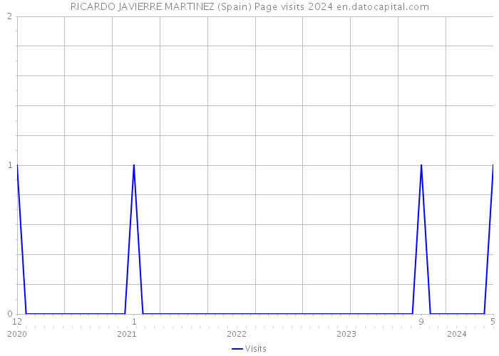 RICARDO JAVIERRE MARTINEZ (Spain) Page visits 2024 