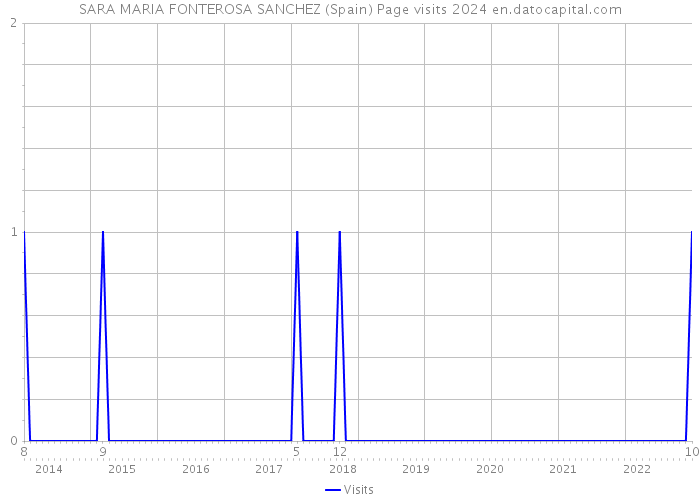 SARA MARIA FONTEROSA SANCHEZ (Spain) Page visits 2024 